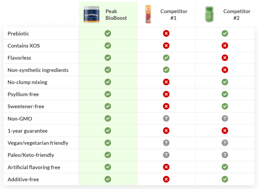 peak bioboost reviews comparison